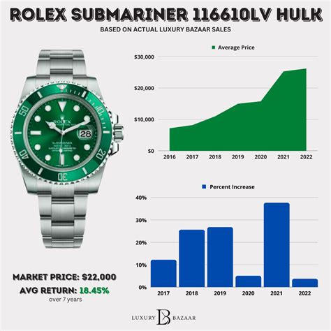 gold rolex hulk|rolex hulk price chart.